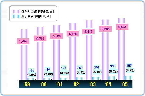 하수처리수 재이용 추세