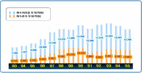 하수도사업 투자실태