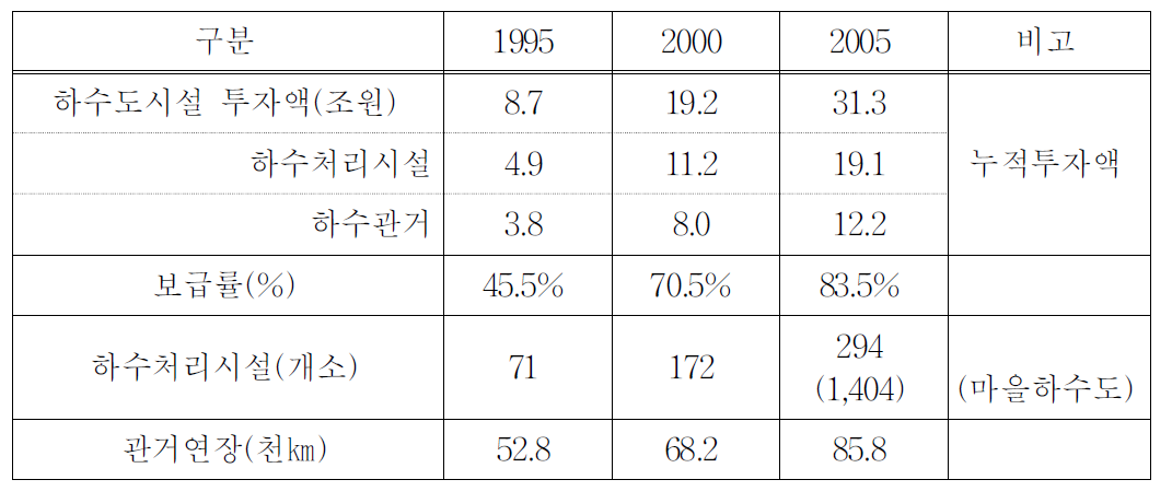 하수도시설 투입 대비 산출 지표