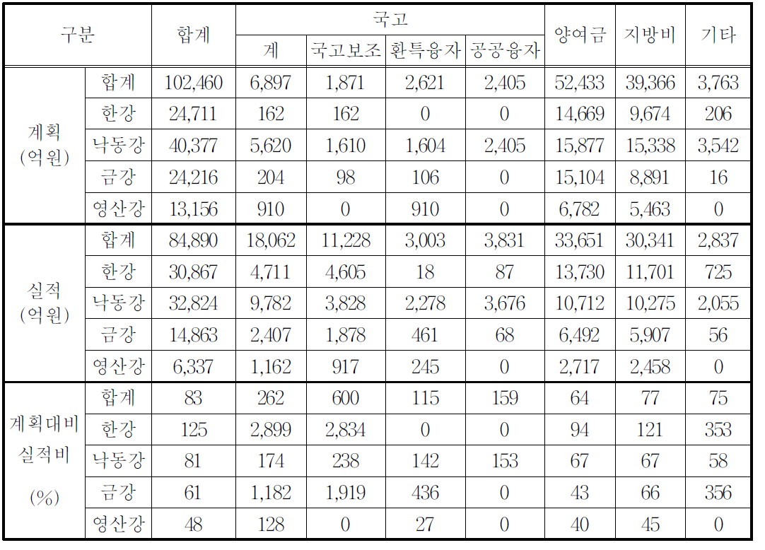 4대강 물관리종합대책 재원별 투자계획 대비 실적