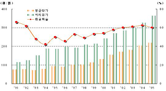 하수도요금 현실화율 추이