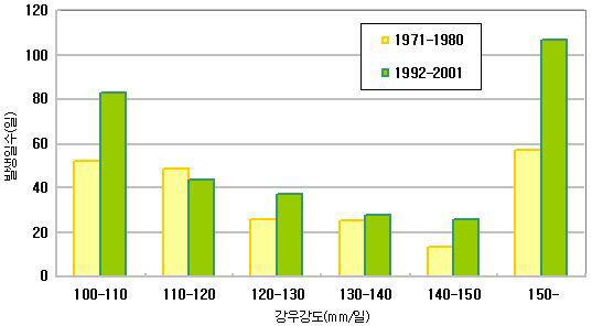 과거 30년간 일 100㎜ 이상 강우 발생 일수