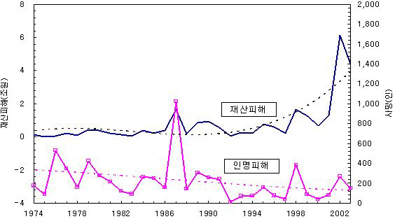 과거 30년간의 재산피해 및 인명피해 추이