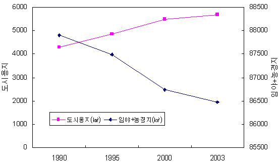 도시용지와 임야․농경지 변화 추이