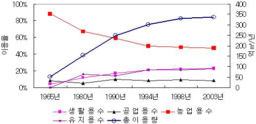 용도별 용수이용 추이