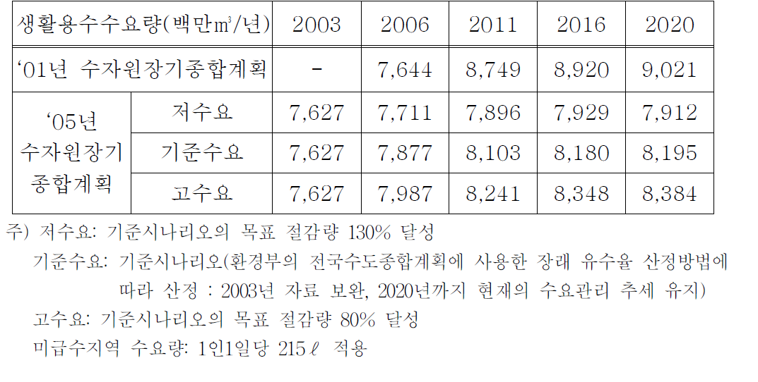 생활용수 수요량 전망