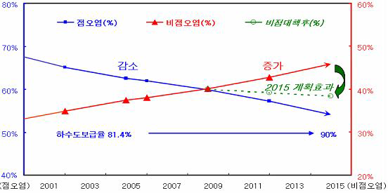 오염원 구성 변화 전망