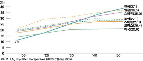 고령자 인구비율 변화 추이 전망
