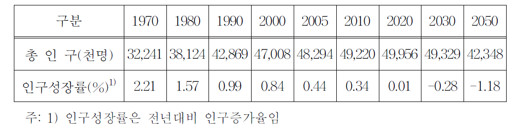 총인구 및 인구성장률 추이