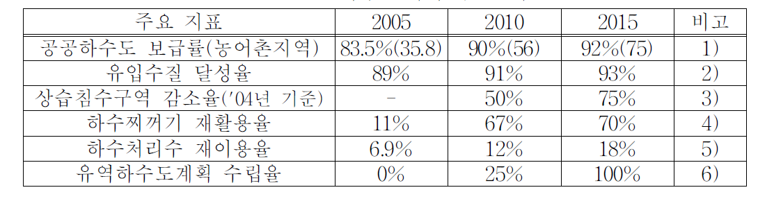 2015하수도계획 주요 지표