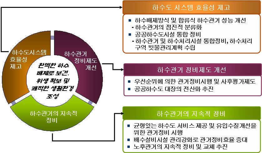 쾌적한 생활환경 조성을 위한 개념도