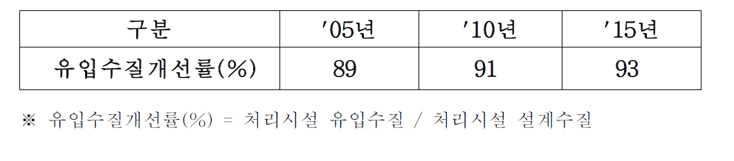 평상시 공공하수처리시설 유입수질 개선률