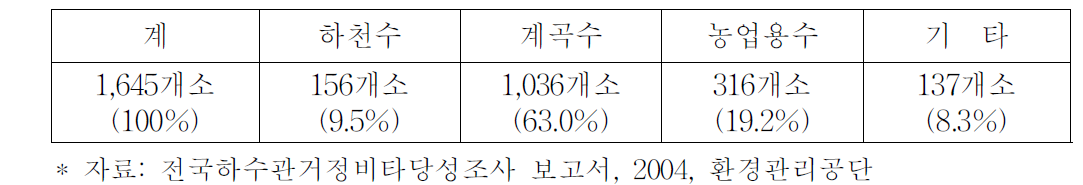 불명수 유입 현황