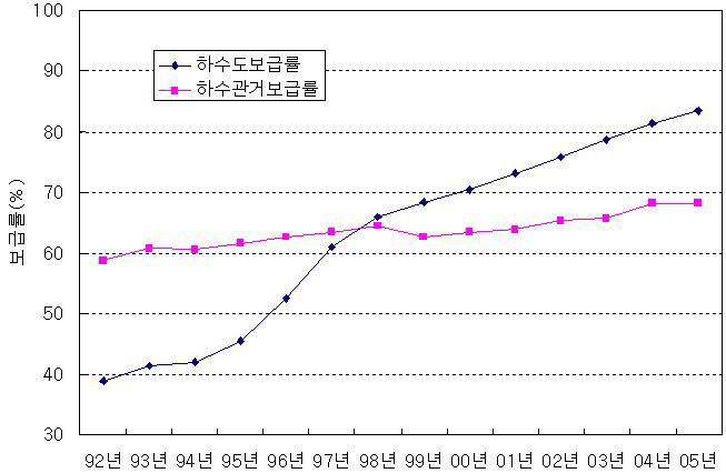 하수도 및 하수관거 보급률 변동 추이