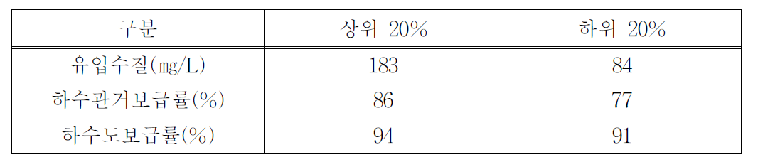 하수도 보급률 80% 이상인 지역 하수관거 보급률