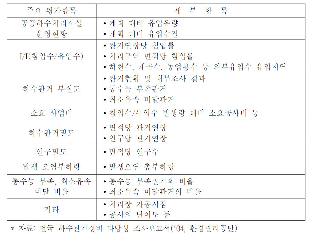 관거정비우선순위 평가 주요항목(예)