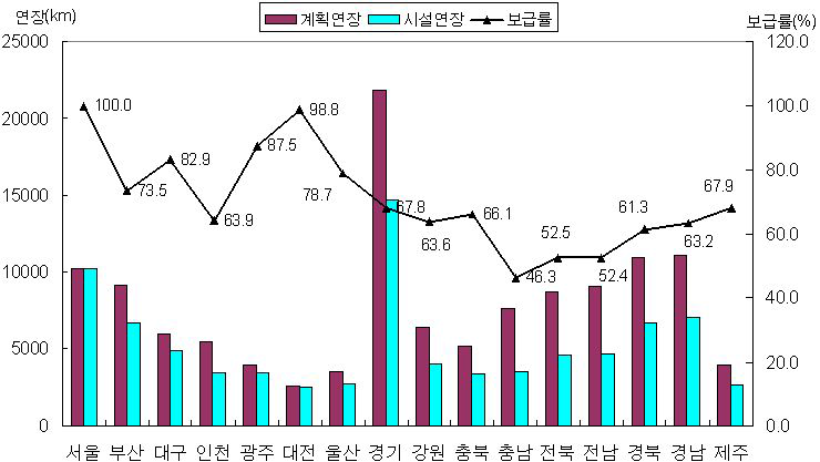 시․별 하수관거 보급률(2005년)