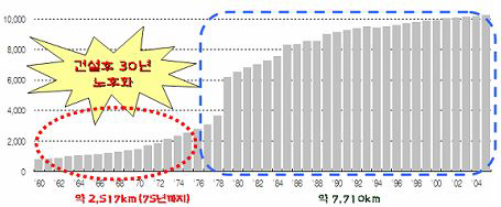 하수관거의 노후화 추세(서울시)