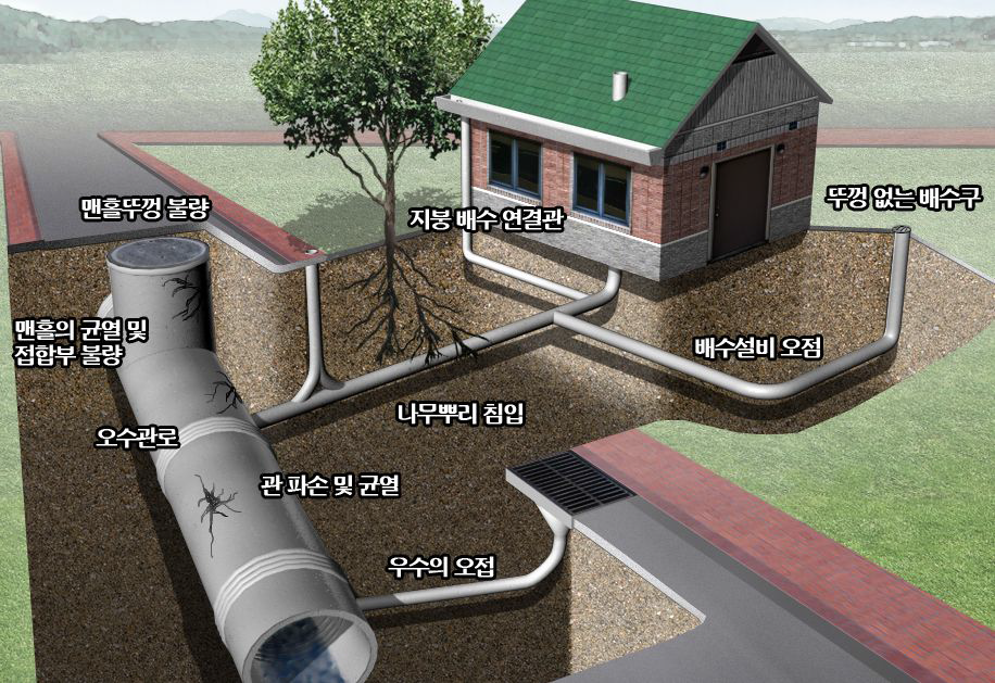 하수관거 부실시공 모형