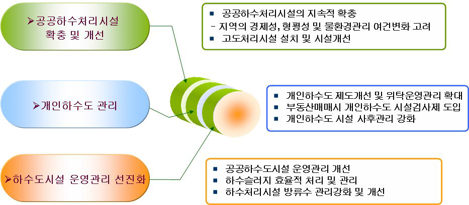 공공수역 수질개선 및 수생태계보호를 위한 개념도