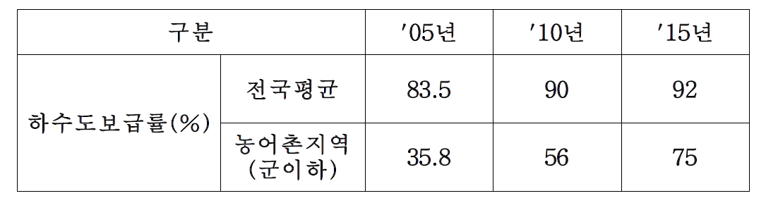 년차별 하수도보급률 목표