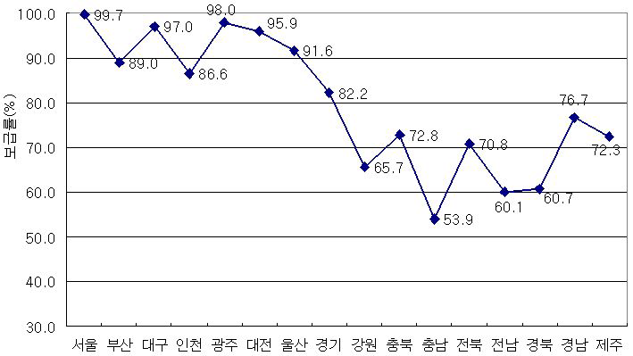 하수도 보급률(2005년 통계)