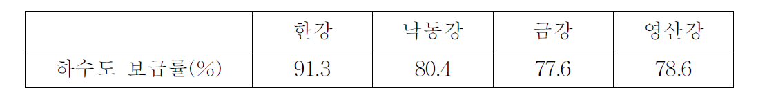 4대강 수계별 하수도 보급률(2005년 통계)