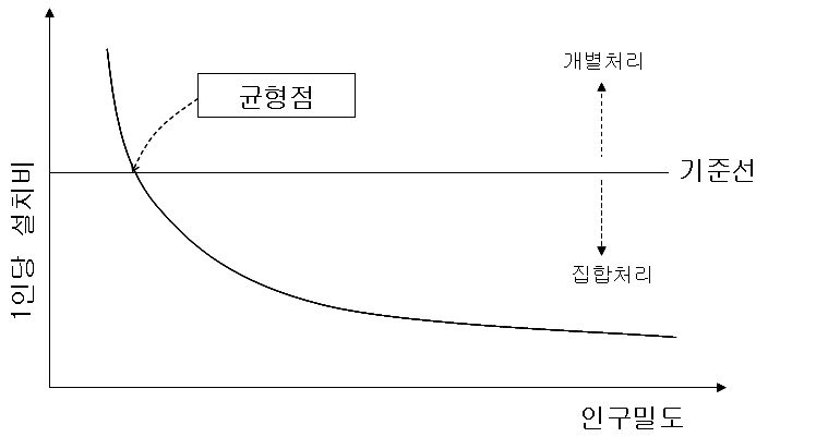 개별처리와 공공처리의 경제성 평가 개념