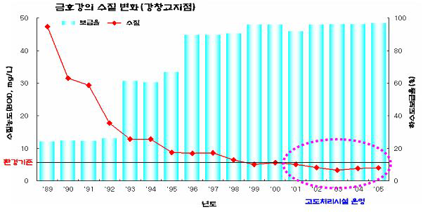 고도처리시설 운영후 수질개선 사례