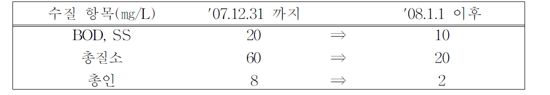 기타지역 방류수 수질기준