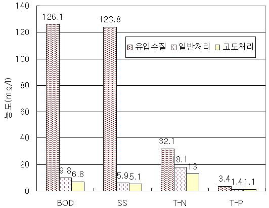 고도처리시설 설치에 따른 방류수질의 변화