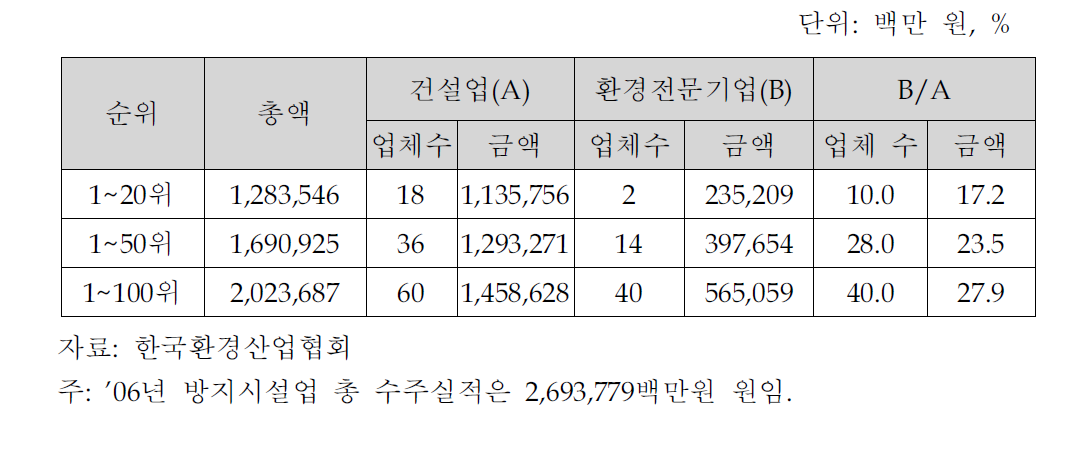 [보고서]환경산업 지원‧육성 대책 수립을 위한 연구