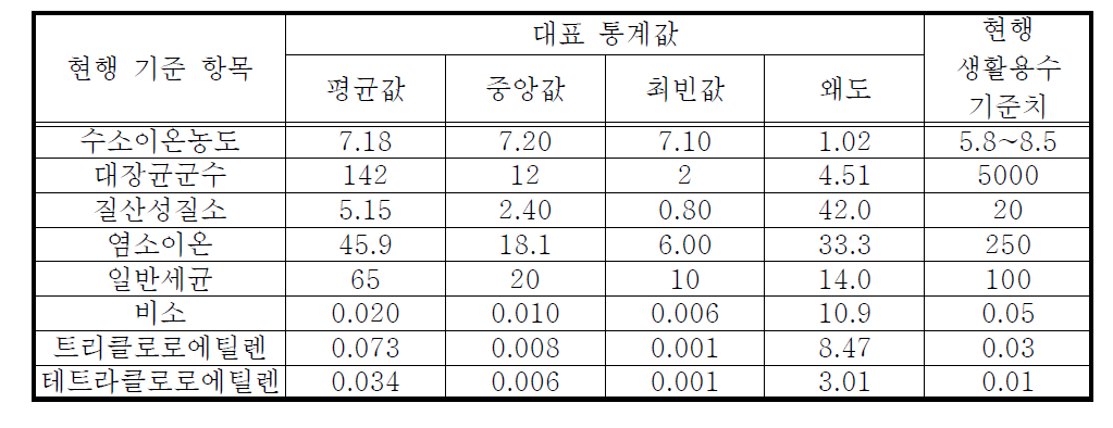 대표 통계값의 변화(2006년도 상반기 지하수 수질측정망 자료)