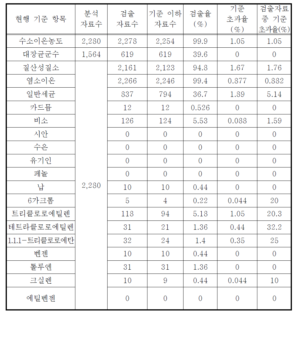 2006년 상반기 항목별 검출율 및 초과율