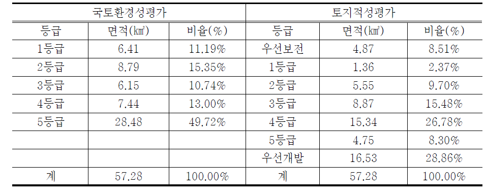 국토환경성평가와 토지적성평가 등급 결과(안) 비교