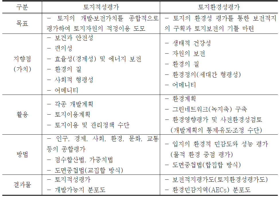 토지적성평가와 토지환경성평가의 비교