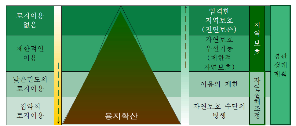 토지이용과 자연보호 도구