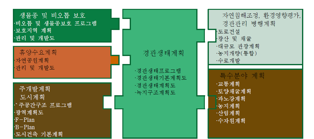 경관생태계획의 연계