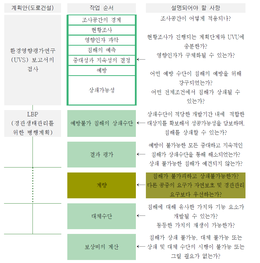 자연침해규정의 내용