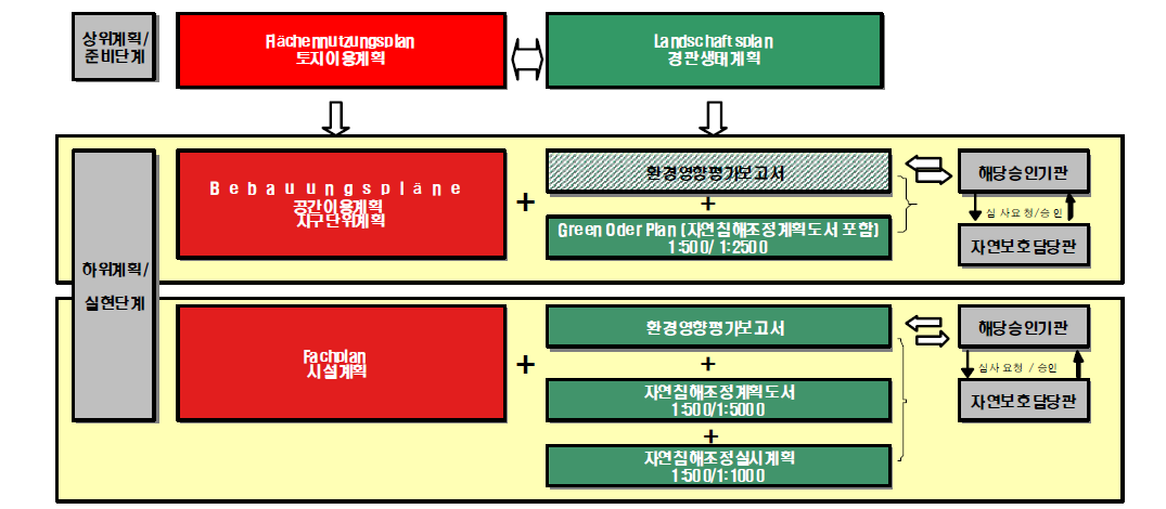 개발사업 단위 공간계획, 환경영향평가, 녹지구조계획(자연침해조정 계획)의 연계