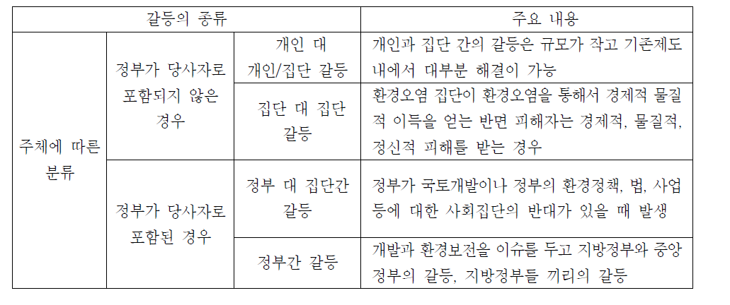 시대별 환경갈등의 유형