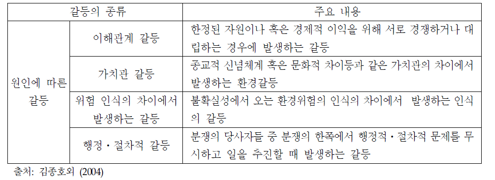 원인별 갈등의 종류17)