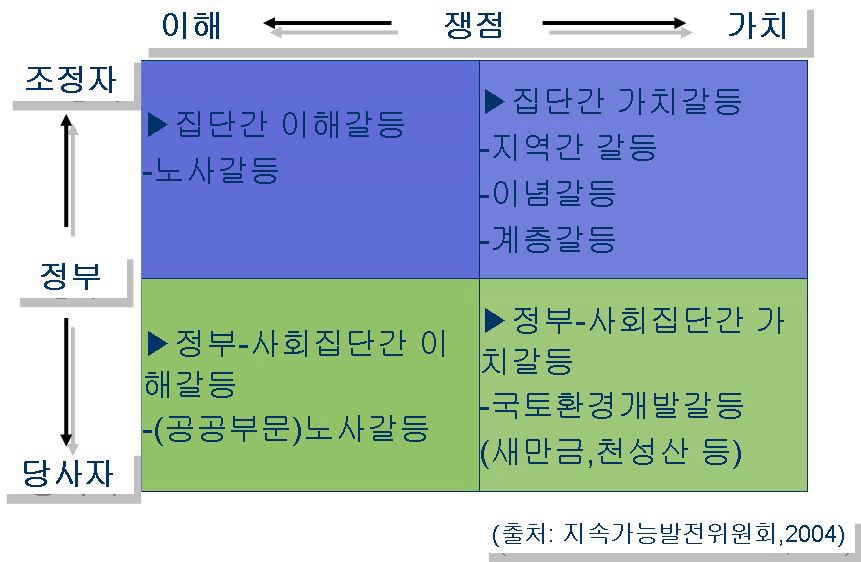 갈등관리 전략을 위한 갈등유형