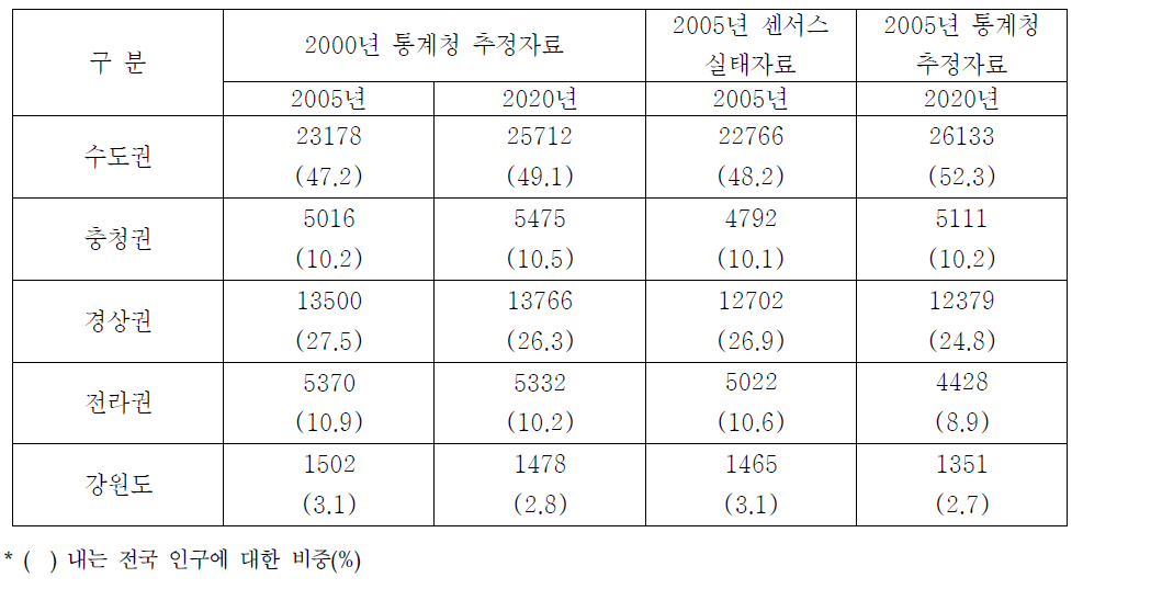 권역별 인구전망