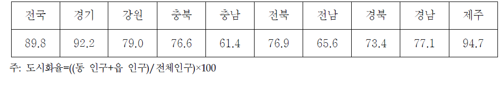 전국 도별 도시화율(2005년)