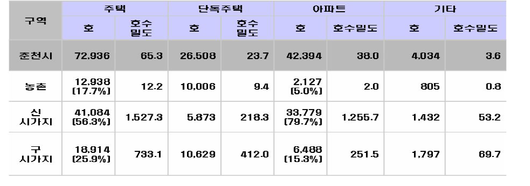 춘천 시내의 주택종류 분포상태(2005년 현재)