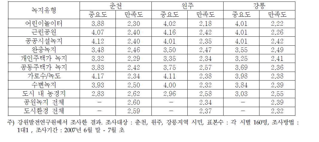 녹지유형별 중요도 및 만족도