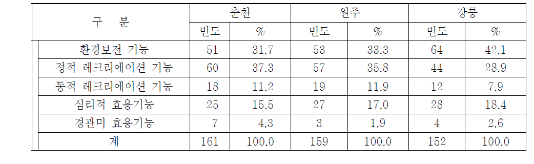 춘천, 원주, 강릉시민의 녹지공간 기능에 대한 의견(1순위 비율)