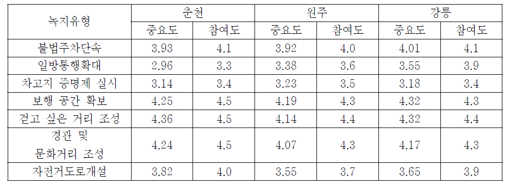 도시환경개선을 위한 새로운 정책에 대한 중요도 및 참여도