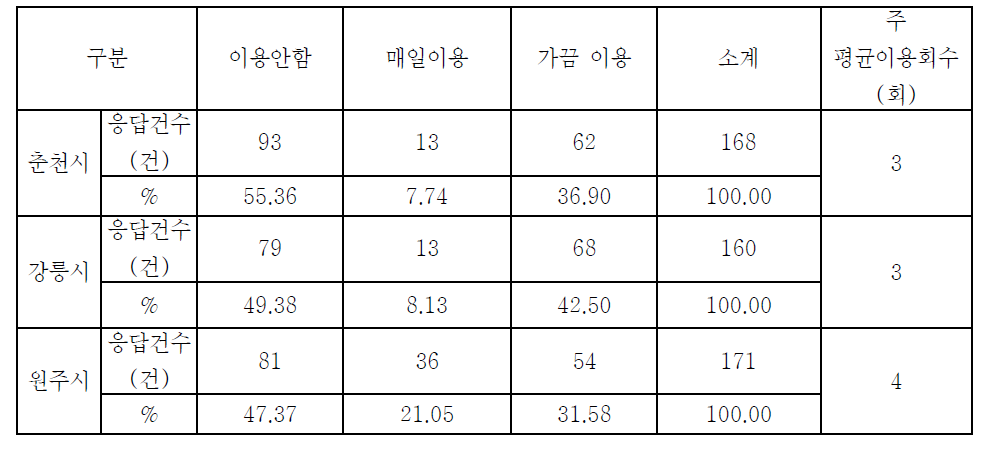 도시별 버스이용 횟수 조사결과